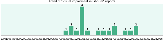 Could Librium cause Visual impairment? Could Librium cause Visual impairment?